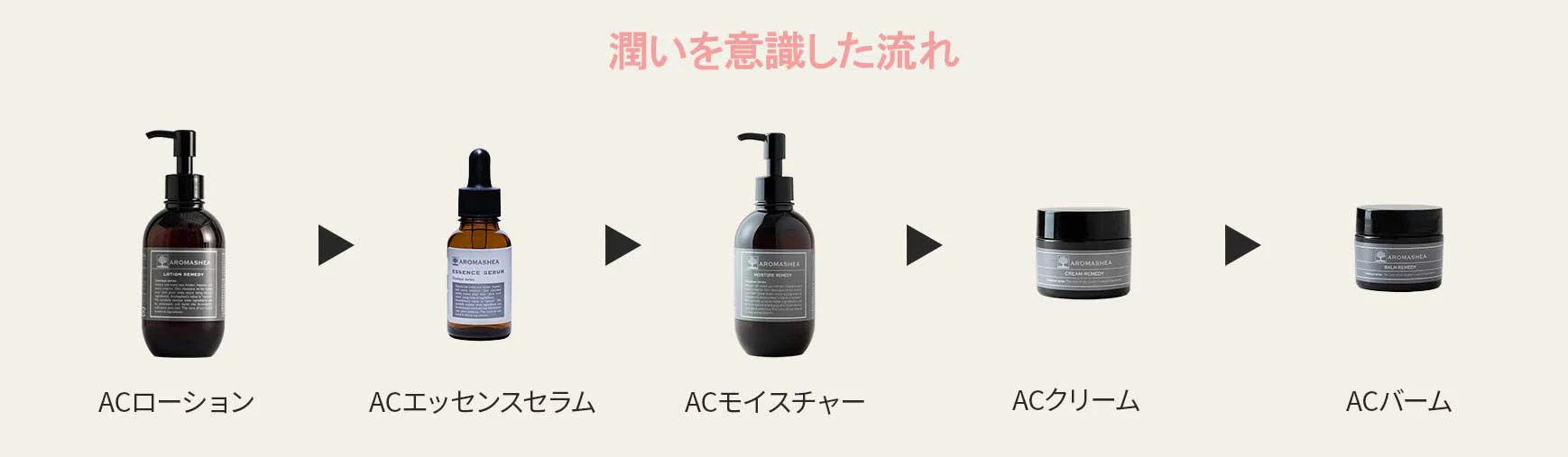 潤いを意識した流れ